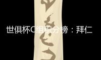 世俱杯C组积分榜	：拜仁两战全胜提前出线�
	，本菲卡	、博卡争另一晋级名额